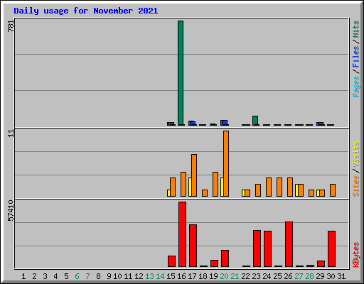Daily usage for November 2021