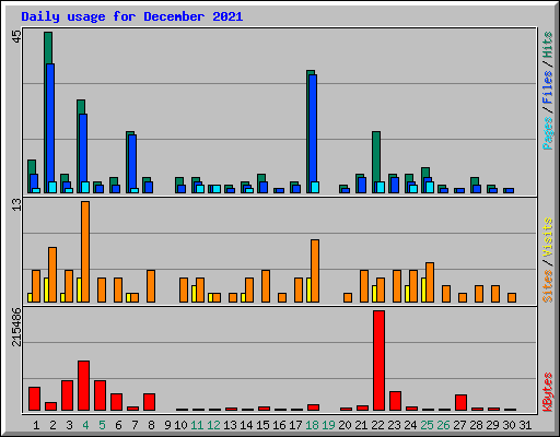Daily usage for December 2021
