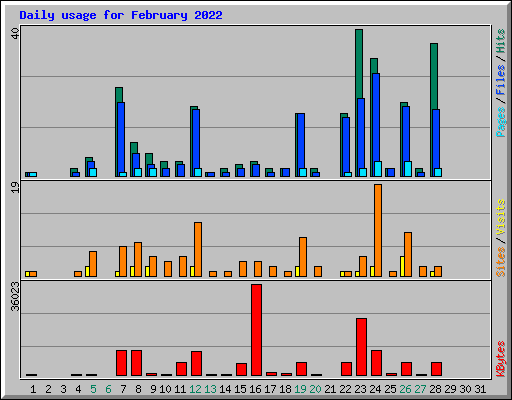 Daily usage for February 2022