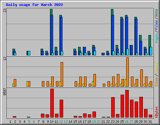 Daily usage for March 2022