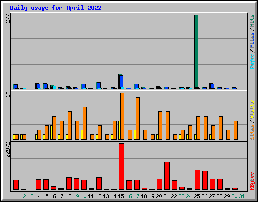 Daily usage for April 2022