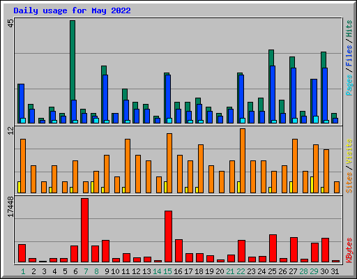 Daily usage for May 2022