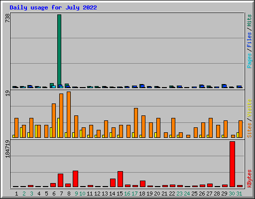Daily usage for July 2022