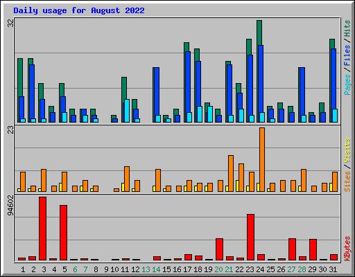 Daily usage for August 2022