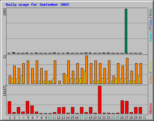 Daily usage for September 2022