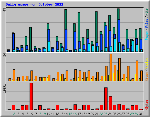Daily usage for October 2022
