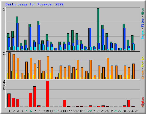 Daily usage for November 2022