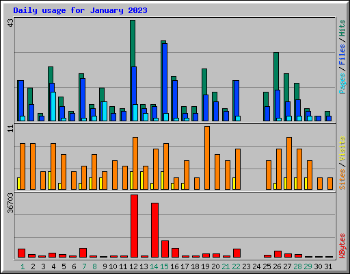 Daily usage for January 2023