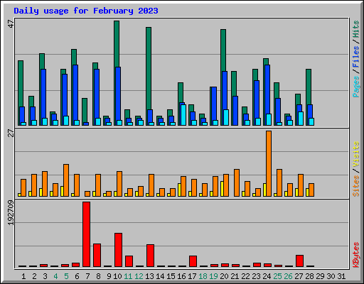 Daily usage for February 2023
