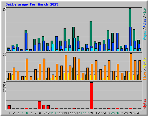 Daily usage for March 2023