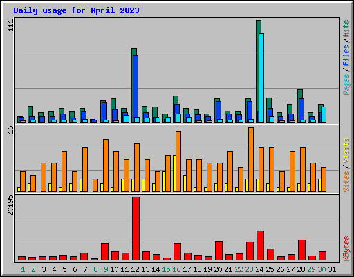 Daily usage for April 2023