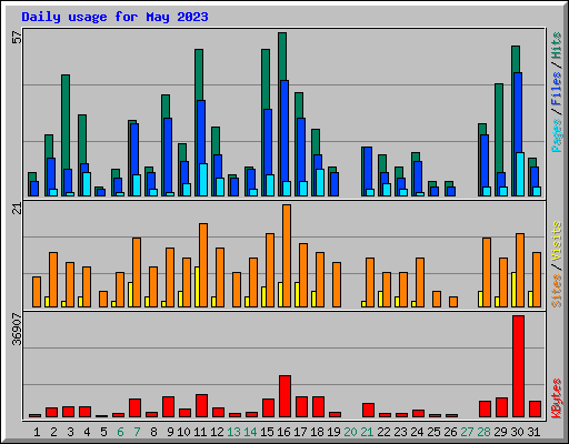 Daily usage for May 2023