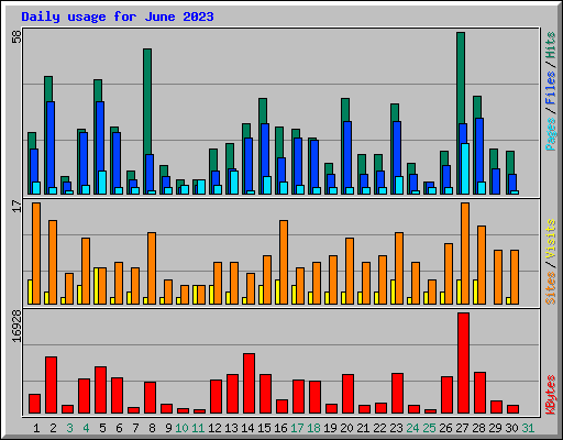 Daily usage for June 2023