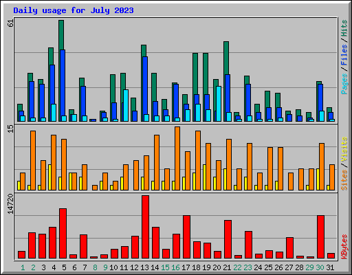 Daily usage for July 2023