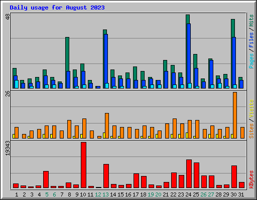 Daily usage for August 2023