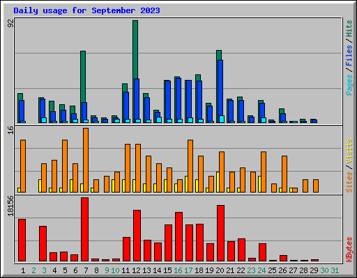 Daily usage for September 2023