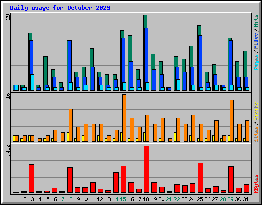 Daily usage for October 2023