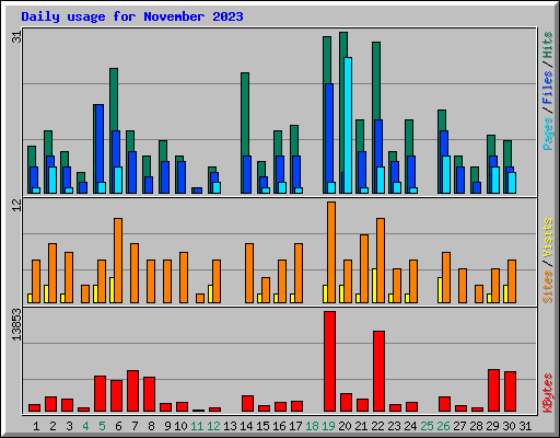 Daily usage for November 2023