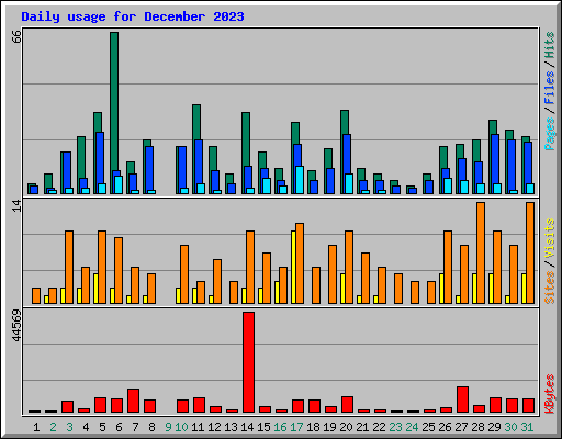 Daily usage for December 2023