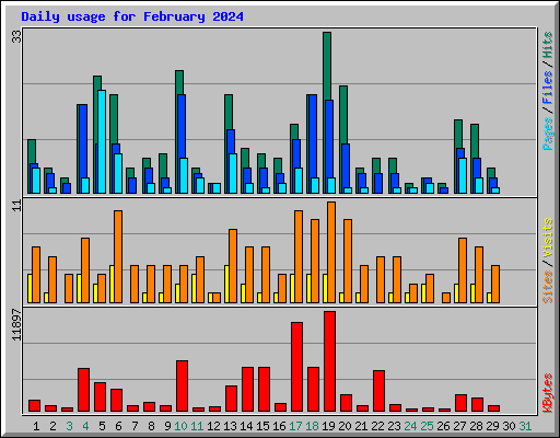 Daily usage for February 2024