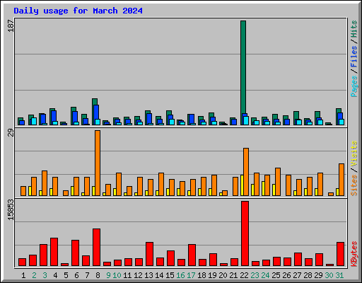 Daily usage for March 2024