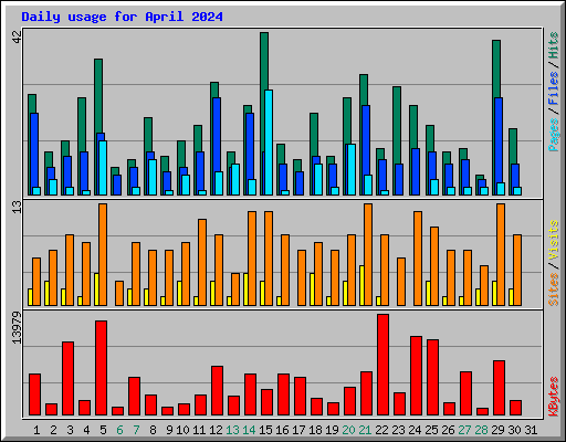 Daily usage for April 2024