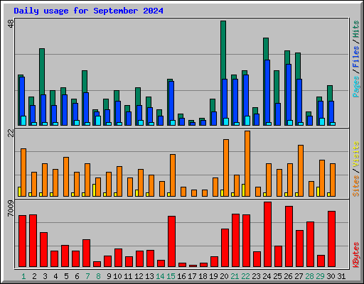 Daily usage for September 2024