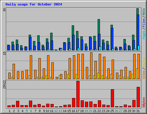 Daily usage for October 2024