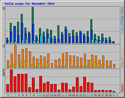 Daily usage for November 2024