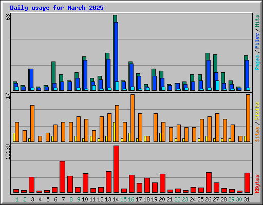 Daily usage for March 2025