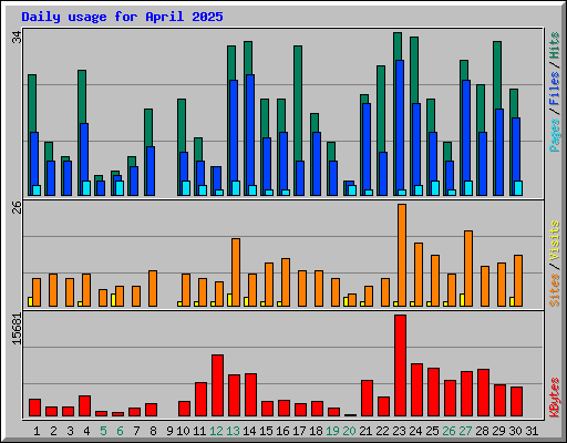 Daily usage for April 2025