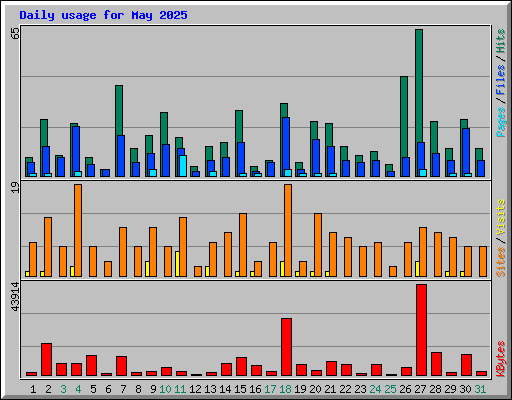 Daily usage for May 2025
