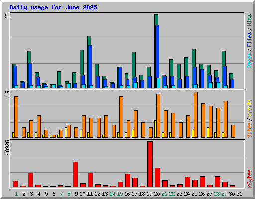 Daily usage for June 2025