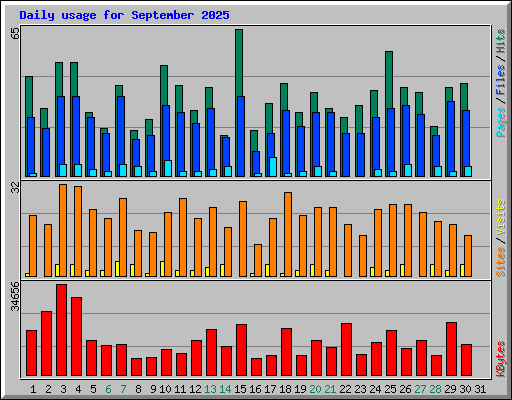 Daily usage for September 2025