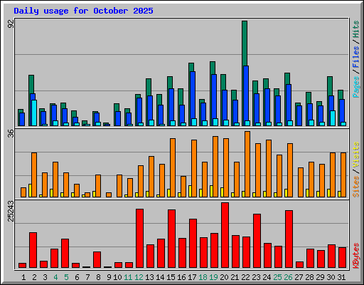 Daily usage for October 2025