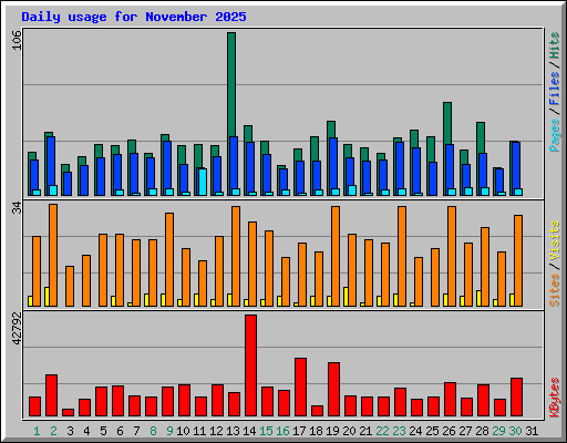 Daily usage for November 2025