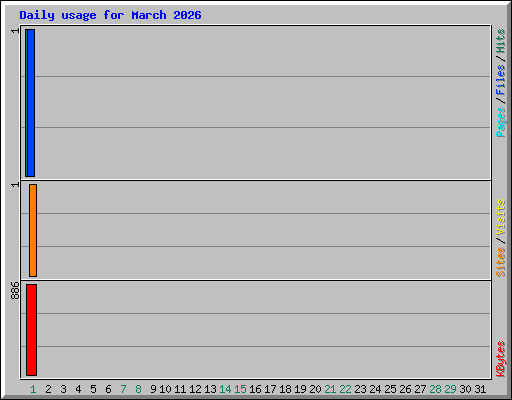 Daily usage for March 2026