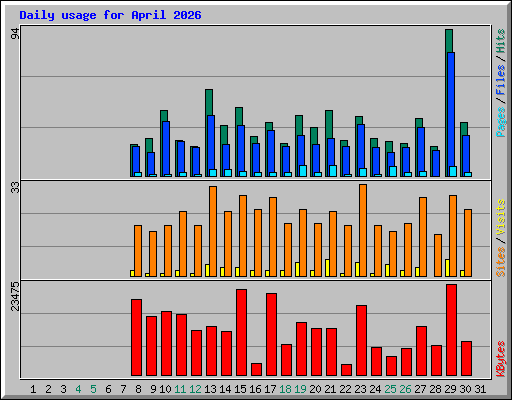 Daily usage for April 2026