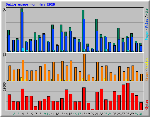 Daily usage for May 2026