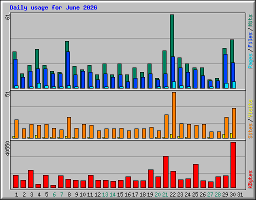 Daily usage for June 2026