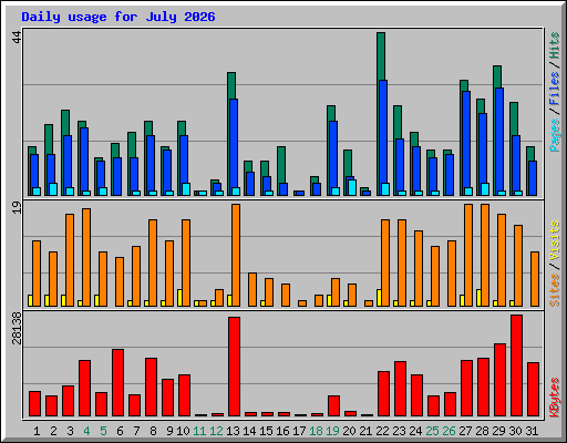 Daily usage for July 2026