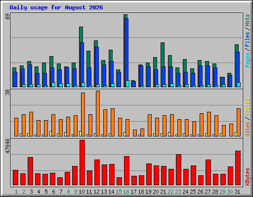 Daily usage for August 2026