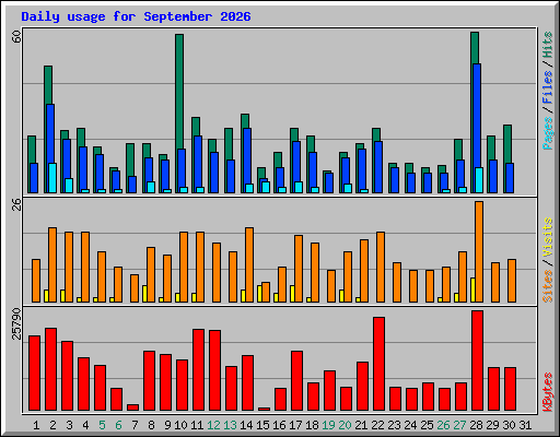 Daily usage for September 2026
