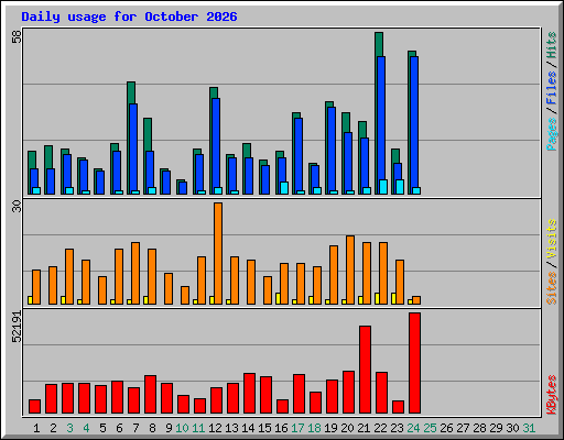 Daily usage for October 2026