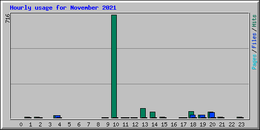 Hourly usage for November 2021