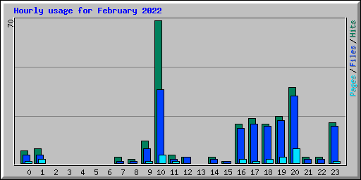 Hourly usage for February 2022