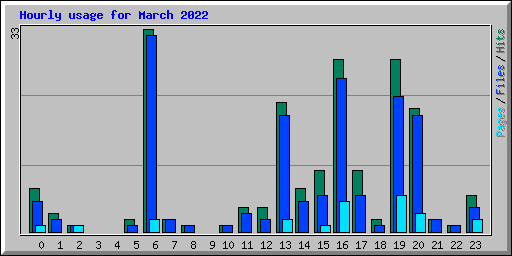 Hourly usage for March 2022