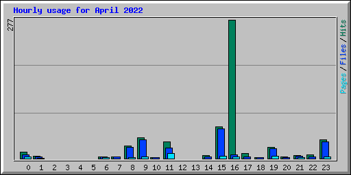 Hourly usage for April 2022