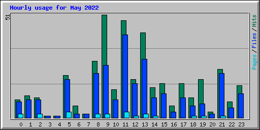 Hourly usage for May 2022