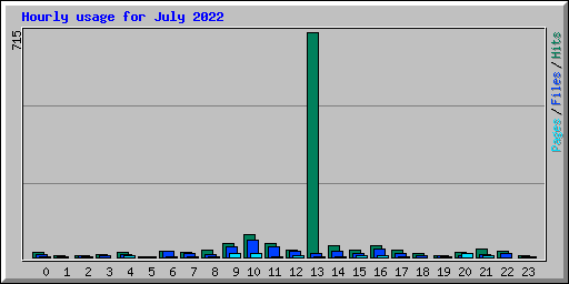 Hourly usage for July 2022